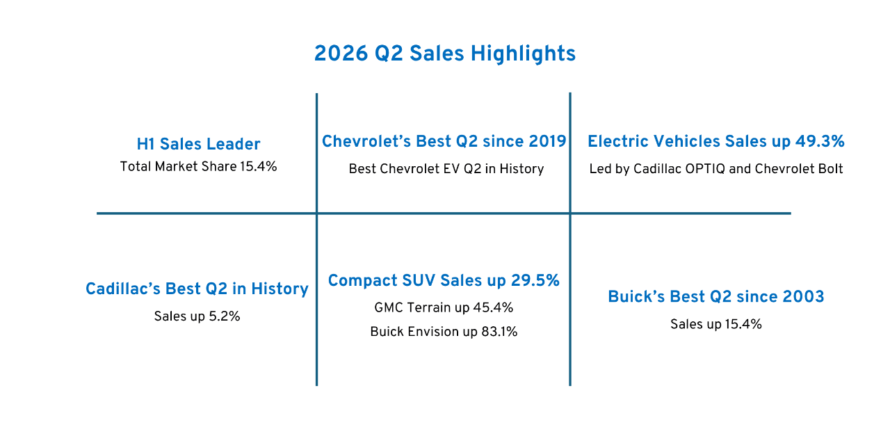 Calendar Year 2026 Total Sales Highlights