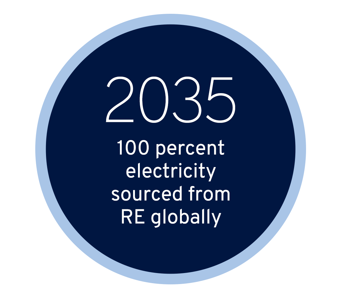 Graphic with white letters listing that GM will be 100 percent electricity sourced from RE globally by 2040 on a blue background